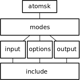 Dependence tree